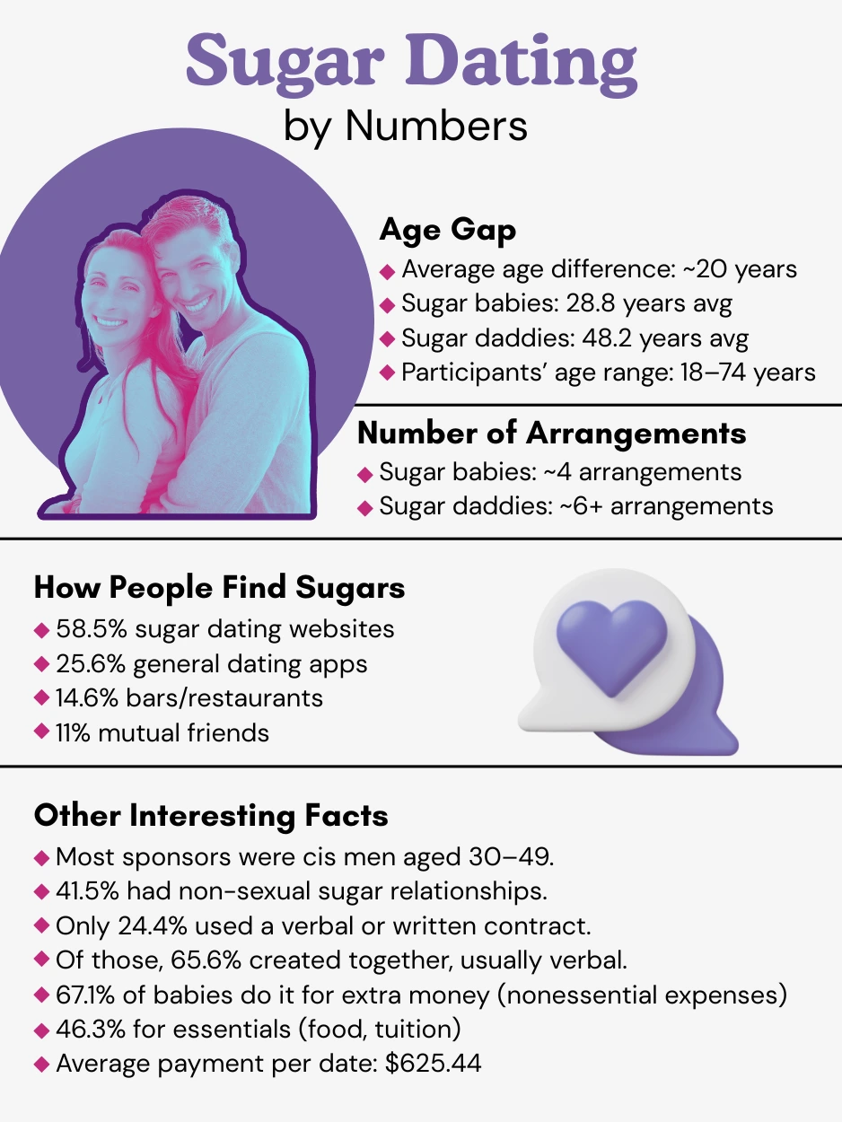 Sugar Dating statistics